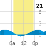 Port Bolivar tide chart for Sunday, December 21, 2025