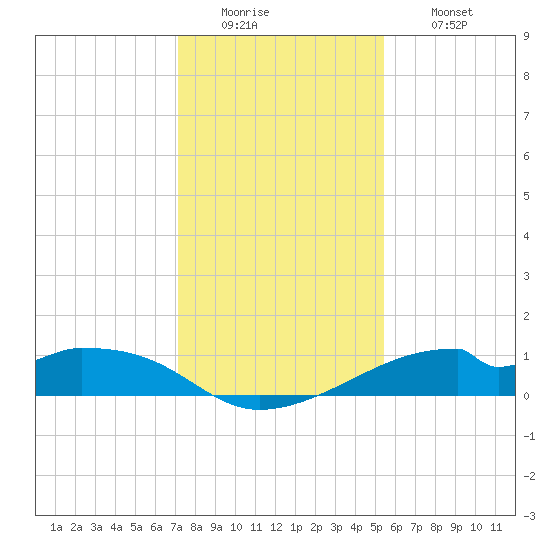 Port Bolivar tide chart for Monday, December 22, 2025