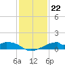 Port Bolivar tide chart for Monday, December 22, 2025