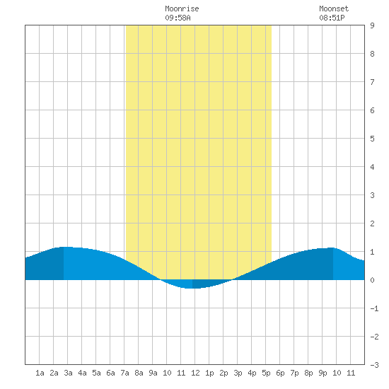 Port Bolivar tide chart for Tuesday, December 23, 2025