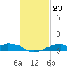 Port Bolivar tide chart for Tuesday, December 23, 2025