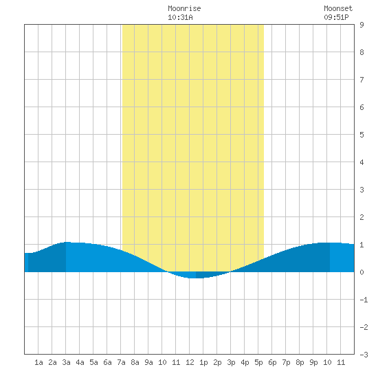 Port Bolivar tide chart for Wednesday, December 24, 2025