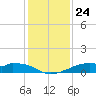 Port Bolivar tide chart for Wednesday, December 24, 2025
