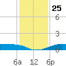 Port Bolivar tide chart for Thursday, December 25, 2025