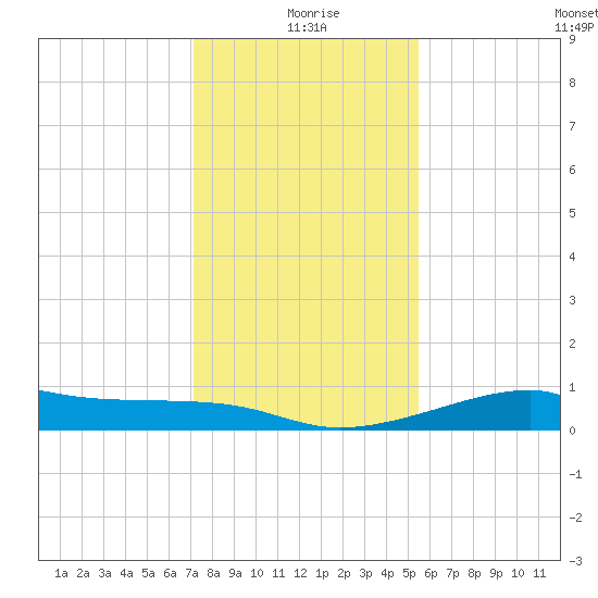 Port Bolivar tide chart for Friday, December 26, 2025