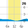 Port Bolivar tide chart for Friday, December 26, 2025