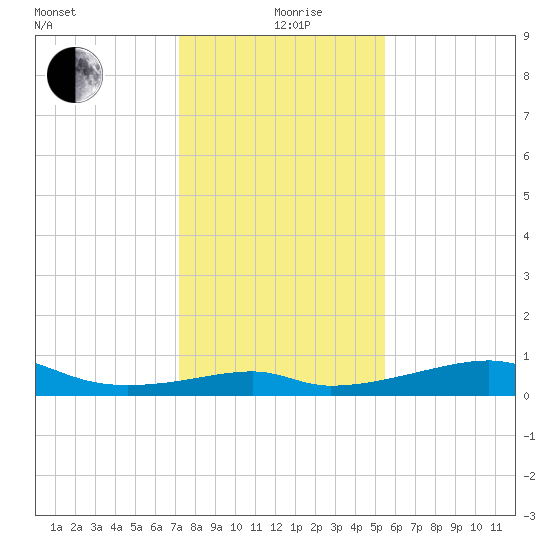 Port Bolivar tide chart for Saturday, December 27, 2025