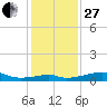 Port Bolivar tide chart for Saturday, December 27, 2025