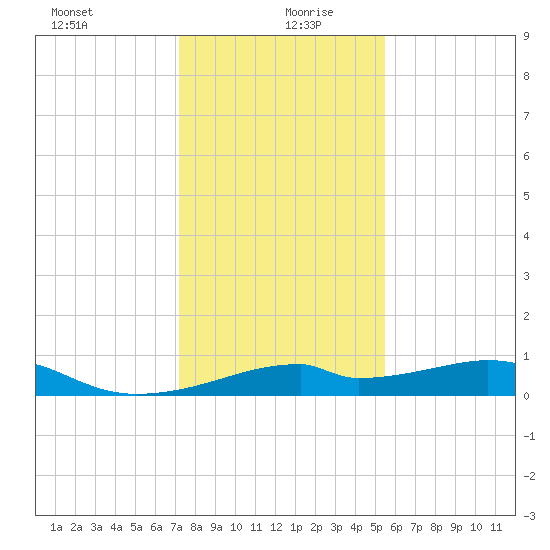 Port Bolivar tide chart for Sunday, December 28, 2025