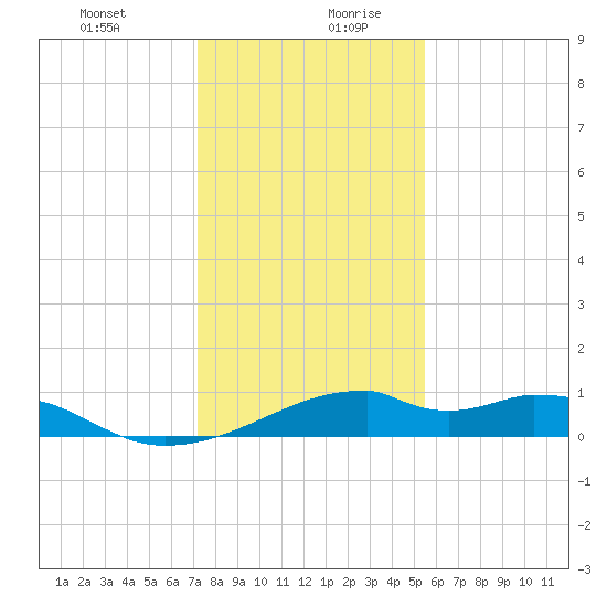 Port Bolivar tide chart for Monday, December 29, 2025