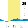 Port Bolivar tide chart for Monday, December 29, 2025
