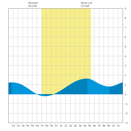 Port Bolivar tide chart for Tuesday, December 2, 2025