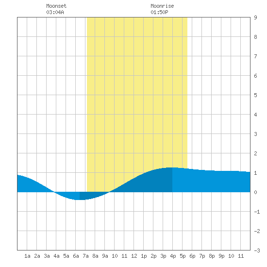 Port Bolivar tide chart for Tuesday, December 30, 2025