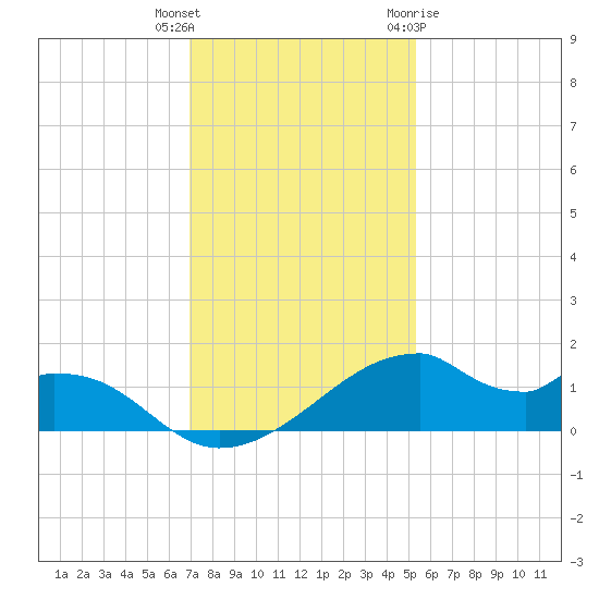 Port Bolivar tide chart for Wednesday, December 3, 2025