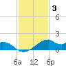Port Bolivar tide chart for Wednesday, December 3, 2025