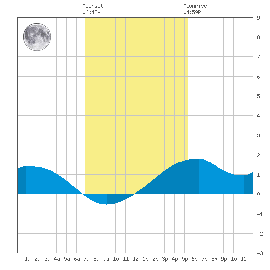 Port Bolivar tide chart for Thursday, December 4, 2025