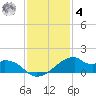 Port Bolivar tide chart for Thursday, December 4, 2025