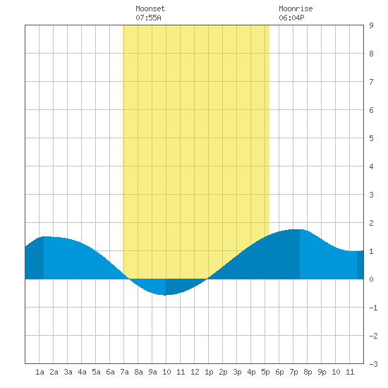 Port Bolivar tide chart for Friday, December 5, 2025