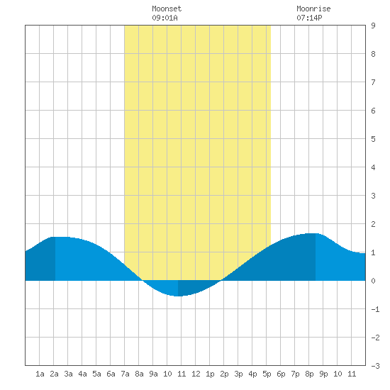 Port Bolivar tide chart for Saturday, December 6, 2025