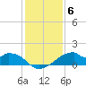 Port Bolivar tide chart for Saturday, December 6, 2025