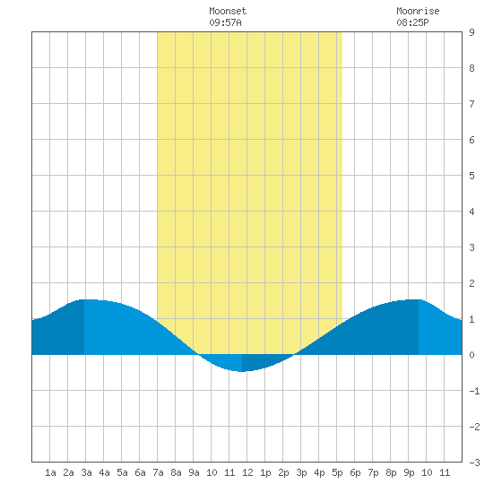 Port Bolivar tide chart for Sunday, December 7, 2025