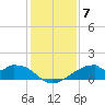 Port Bolivar tide chart for Sunday, December 7, 2025