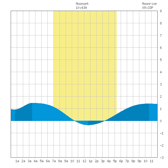 Port Bolivar tide chart for Monday, December 8, 2025