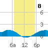 Port Bolivar tide chart for Monday, December 8, 2025