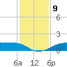 Port Bolivar tide chart for Tuesday, December 9, 2025