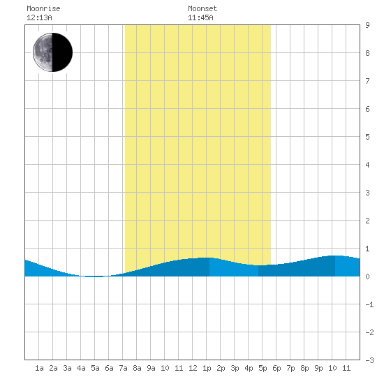 Port Bolivar tide chart for Saturday, January 10, 2026