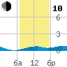 Port Bolivar tide chart for Saturday, January 10, 2026