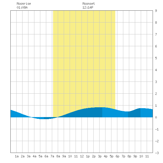 Port Bolivar tide chart for Sunday, January 11, 2026