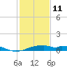 Port Bolivar tide chart for Sunday, January 11, 2026