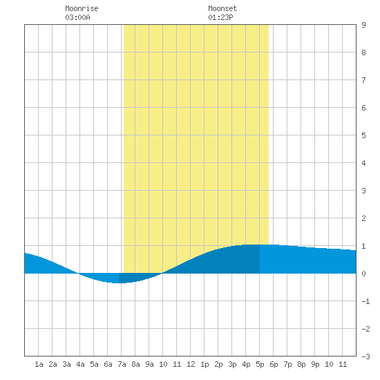 Port Bolivar tide chart for Tuesday, January 13, 2026