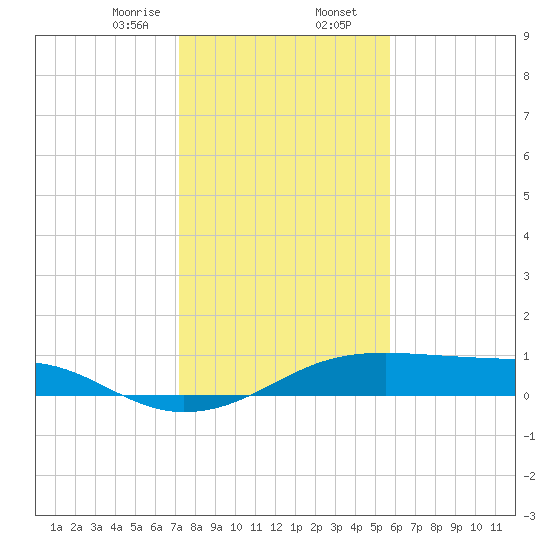 Port Bolivar tide chart for Wednesday, January 14, 2026