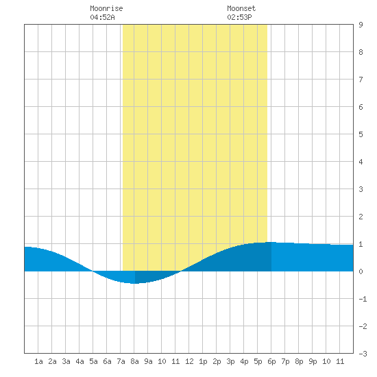 Port Bolivar tide chart for Thursday, January 15, 2026