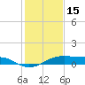 Port Bolivar tide chart for Thursday, January 15, 2026