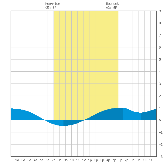 Port Bolivar tide chart for Friday, January 16, 2026