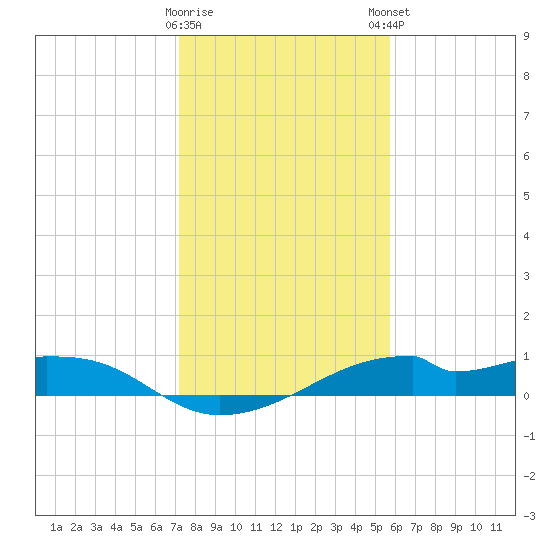 Port Bolivar tide chart for Saturday, January 17, 2026