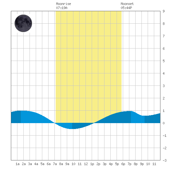 Port Bolivar tide chart for Sunday, January 18, 2026
