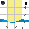 Port Bolivar tide chart for Sunday, January 18, 2026