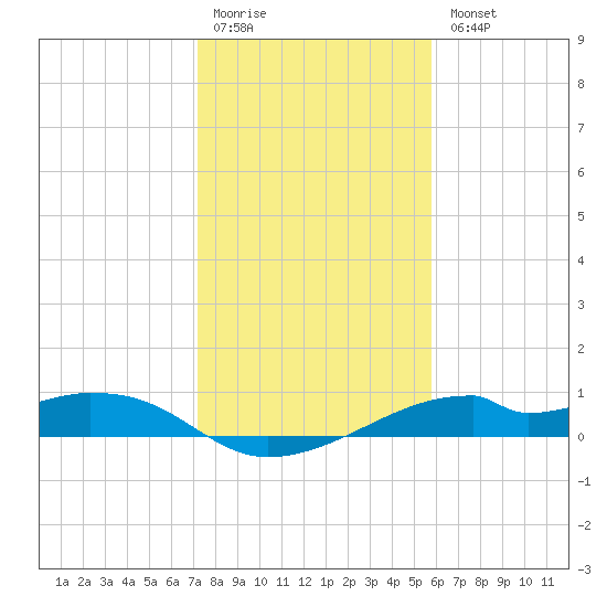 Port Bolivar tide chart for Monday, January 19, 2026