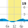 Port Bolivar tide chart for Monday, January 19, 2026