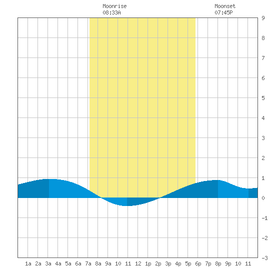 Port Bolivar tide chart for Tuesday, January 20, 2026