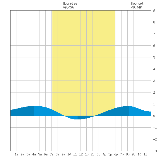 Port Bolivar tide chart for Wednesday, January 21, 2026