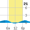Port Bolivar tide chart for Wednesday, January 21, 2026