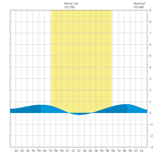 Port Bolivar tide chart for Thursday, January 22, 2026