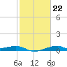 Port Bolivar tide chart for Thursday, January 22, 2026