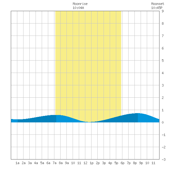 Port Bolivar tide chart for Friday, January 23, 2026