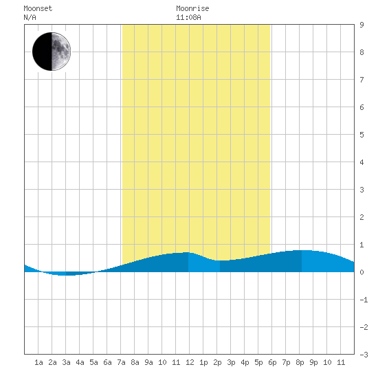 Port Bolivar tide chart for Sunday, January 25, 2026